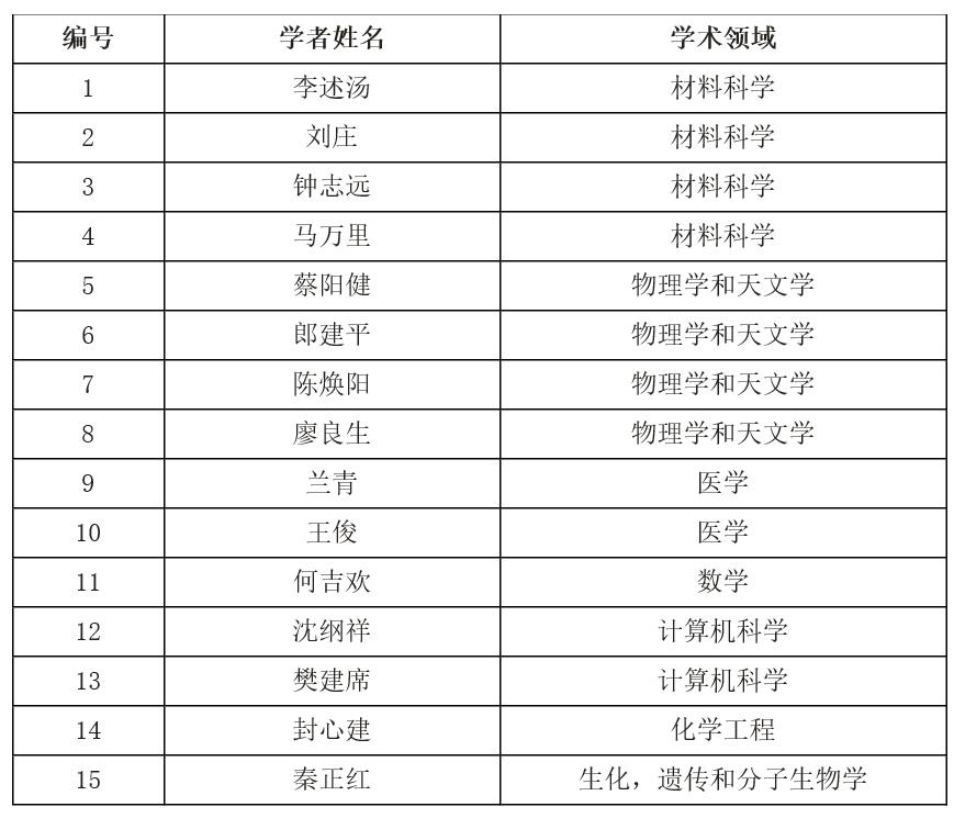 我校15位学者进入“2015年中国高被引学者榜单”