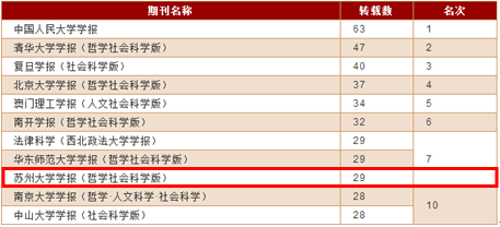 我校学报多项指标在人大复印报刊资料转载排名中位居前列