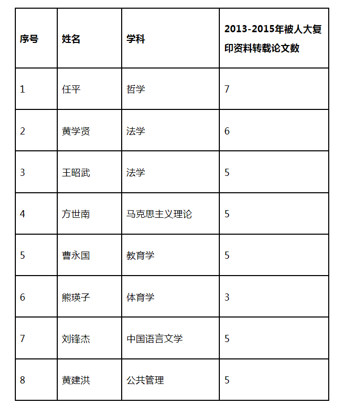 我校文科8位教师入选“复印报刊资料重要转载来源作者”榜单